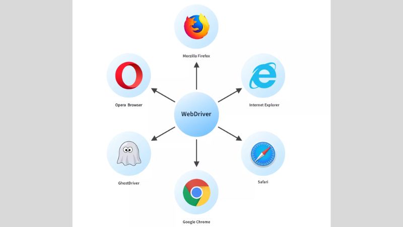 Selenium WebDriver tương thích với nhiều hệ điều hành 