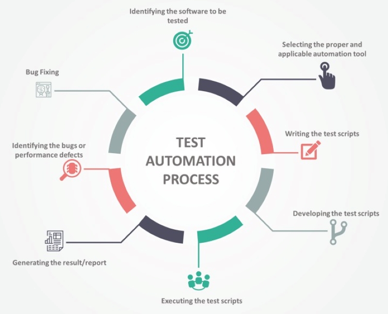 Quy trình thực hiện Automation Test