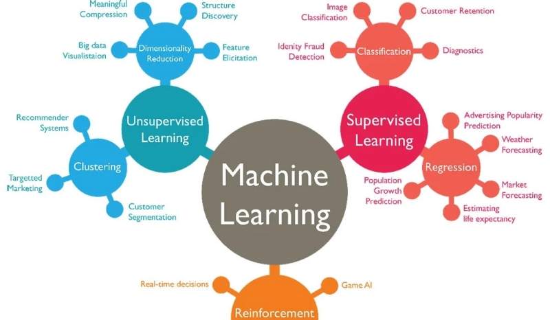Phân loại Machine learning