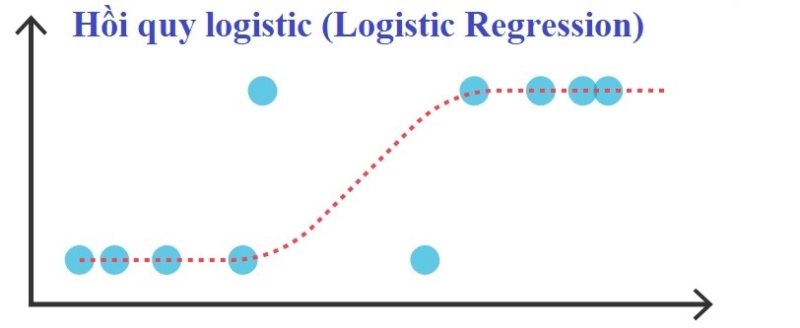 Logistic Regression (Hồi quy logistic)