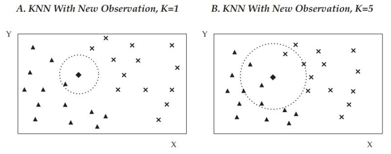 Thuật toán K-Nearest Neighbors (KNN)