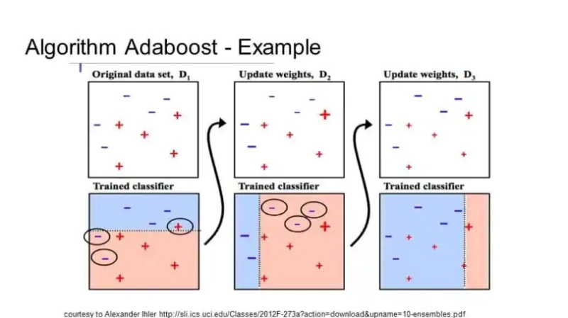 Thuật toán Gradient Boosting và thuật toán AdaBoosting