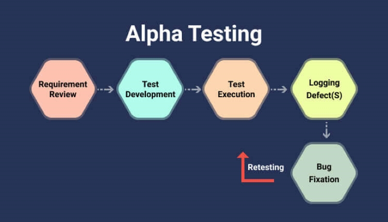 Quy trình thử nghiệm alpha testing