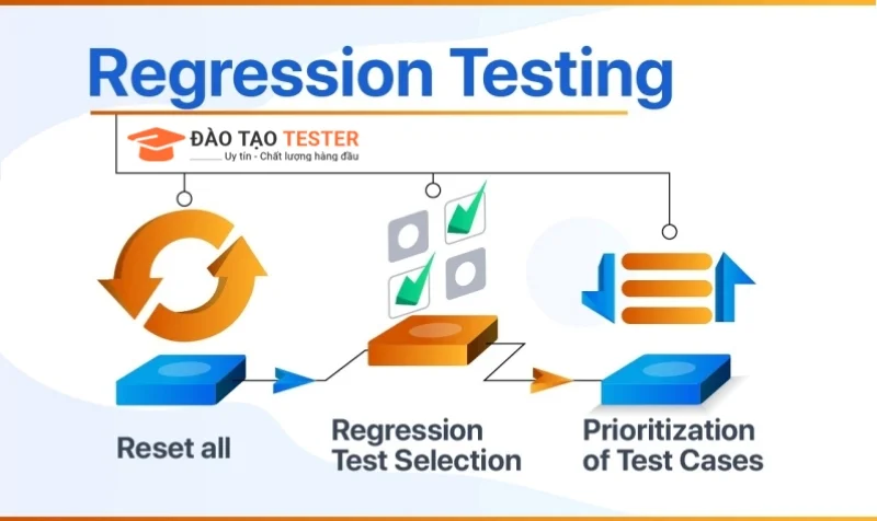Mục đích của kiểm thu hồi quy Regression Testing là gì?