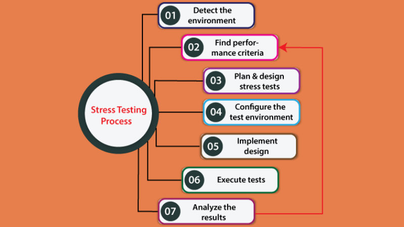Cách thực hiện stress testing là gì?