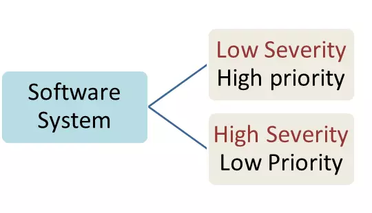 Severity - Yếu tố quan trọng trong quá trình kiểm thử phần mềm