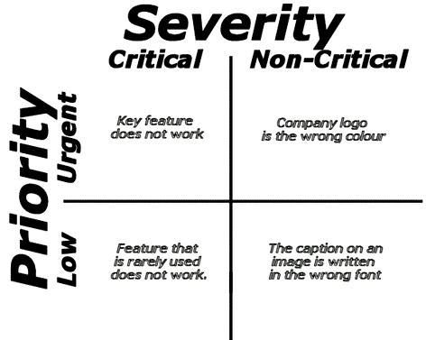 Các mức độ của Severity và Priority